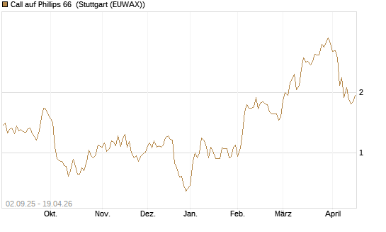 Call auf Phillips 66 [J.P. Morgan Structured Products B.V.] Chart