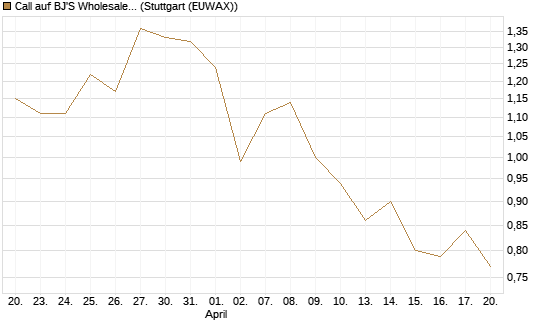 Call auf BJ'S Wholesale Club Holdings [J.P. Morgan Structured Products B.V.] Chart