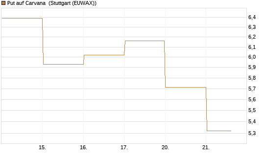Put auf Carvana [J.P. Morgan Structured Products B.V.] Chart