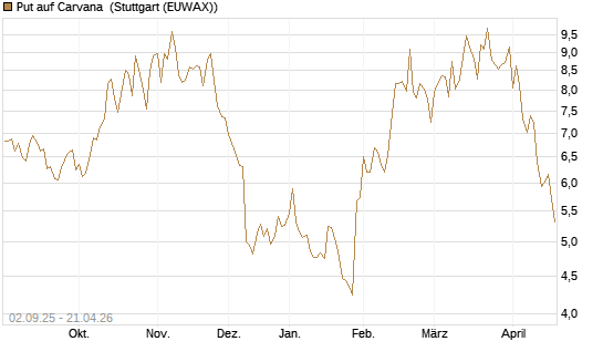 Put auf Carvana [J.P. Morgan Structured Products B.V.] Chart