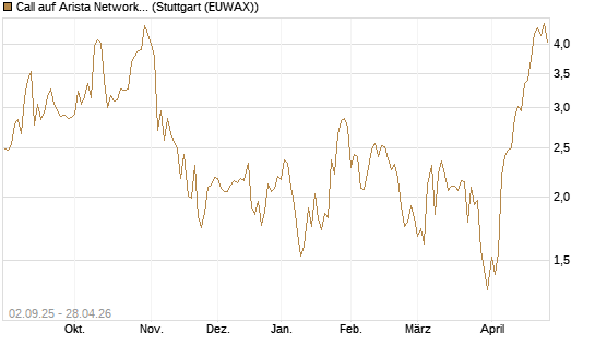 Call auf Arista Networks Inc [J.P. Morgan Structured Products B.V.] Chart