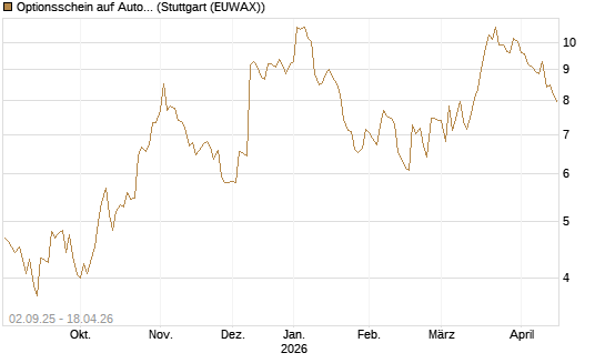 Optionsschein auf AutoZone [Goldman Sachs Bank Europe SE] Chart