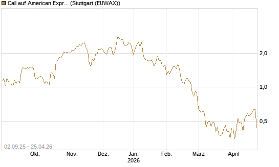 Call auf American Express [J.P. Morgan Structured Products B.V.] Chart