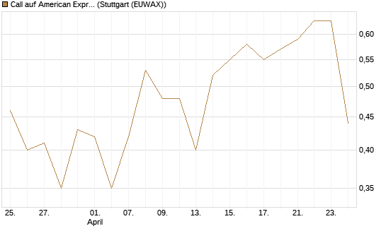 Call auf American Express [J.P. Morgan Structured Products B.V.] Chart