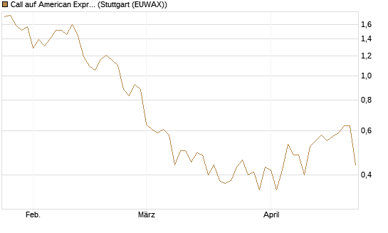Call auf American Express [J.P. Morgan Structured Products B.V.] Chart