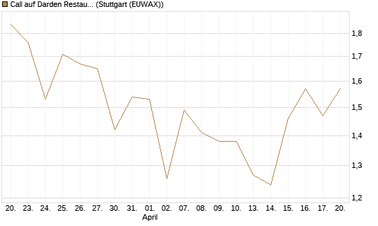 Call auf Darden Restaurants [J.P. Morgan Structured Products B.V.] Chart