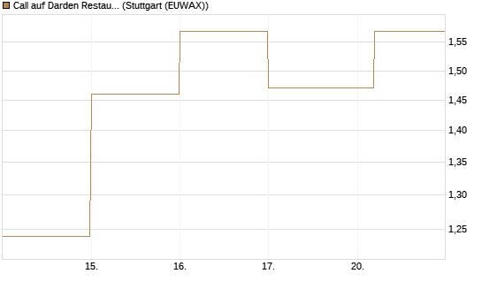 Call auf Darden Restaurants [J.P. Morgan Structured Products B.V.] Chart