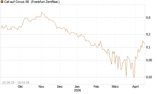 Call auf Circus SE [DZ BANK AG] Chart