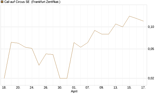 Call auf Circus SE [DZ BANK AG] Chart