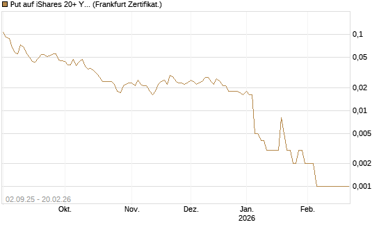 Put auf iShares 20+ Year Treasury Bond ETF [Vontobel] Chart