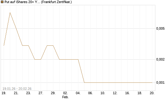 Put auf iShares 20+ Year Treasury Bond ETF [Vontobel] Chart