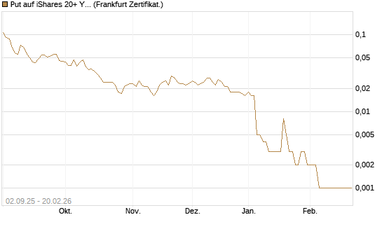 Put auf iShares 20+ Year Treasury Bond ETF [Vontobel] Chart