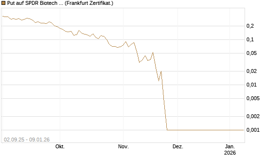 Put auf SPDR Biotech ETF IUB [Vontobel] Chart