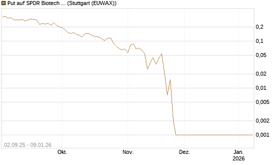Put auf SPDR Biotech ETF IUB [Vontobel] Chart