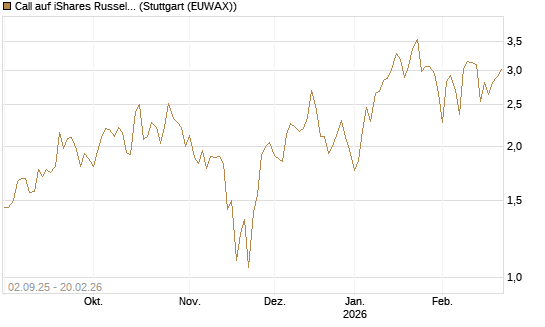 Call auf iShares Russel 2000 ETF [Vontobel] Chart