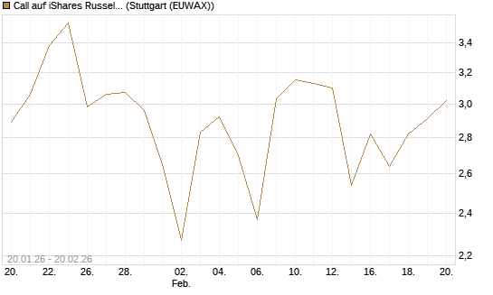 Call auf iShares Russel 2000 ETF [Vontobel] Chart
