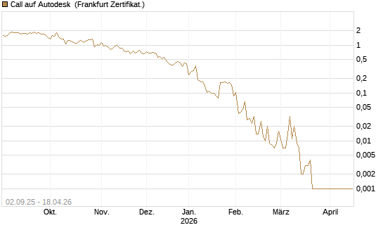 Call auf Autodesk [Vontobel] Chart