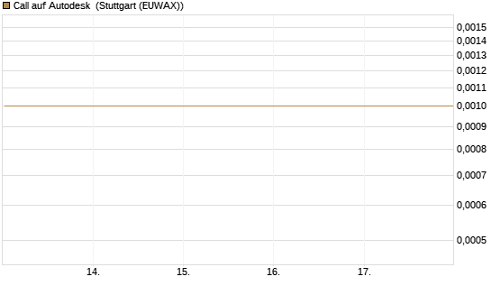 Call auf Autodesk [Vontobel] Chart