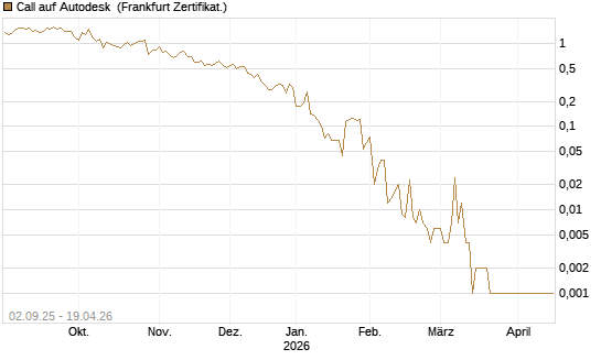 Call auf Autodesk [Vontobel] Chart