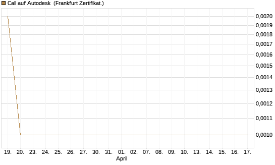 Call auf Autodesk [Vontobel] Chart