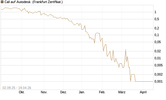 Call auf Autodesk [Vontobel] Chart