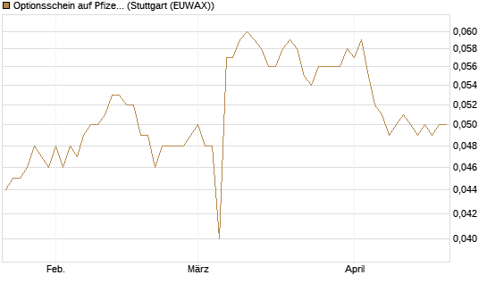 Optionsschein auf Pfizer [Goldman Sachs Bank Europe SE] Chart