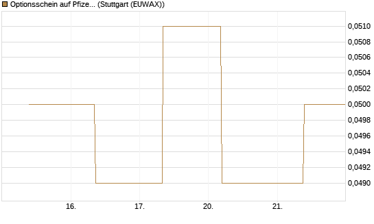 Optionsschein auf Pfizer [Goldman Sachs Bank Europe SE] Chart