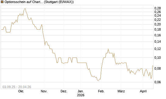 Optionsschein auf Charter Communications A [Goldman Sachs Bank Europe SE] Chart