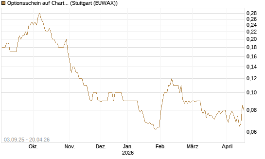 Optionsschein auf Charter Communications A [Goldman Sachs Bank Europe SE] Chart