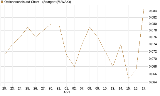 Optionsschein auf Charter Communications A [Goldman Sachs Bank Europe SE] Chart
