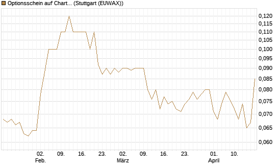 Optionsschein auf Charter Communications A [Goldman Sachs Bank Europe SE] Chart