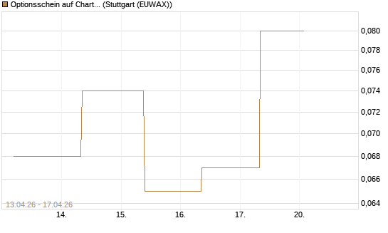 Optionsschein auf Charter Communications A [Goldman Sachs Bank Europe SE] Chart