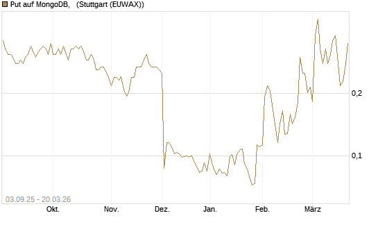 Put auf MongoDB,  [Morgan Stanley & Co. Int. plc] Chart