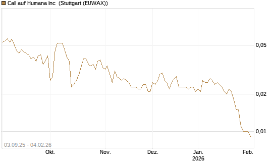 Call auf Humana Inc [Morgan Stanley & Co. Int. plc] Chart