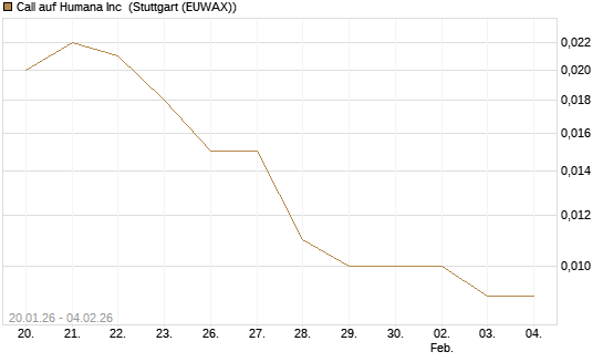 Call auf Humana Inc [Morgan Stanley & Co. Int. plc] Chart