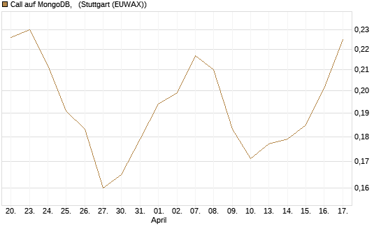 Call auf MongoDB,  [Morgan Stanley & Co. Int. plc] Chart