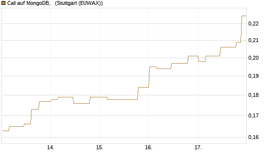 Call auf MongoDB,  [Morgan Stanley & Co. Int. plc] Chart