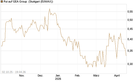 Put auf GEA Group [Morgan Stanley & Co. Int. plc] Chart