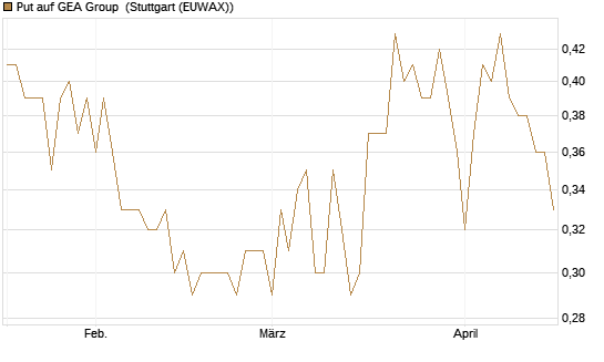 Put auf GEA Group [Morgan Stanley & Co. Int. plc] Chart