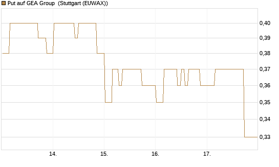Put auf GEA Group [Morgan Stanley & Co. Int. plc] Chart