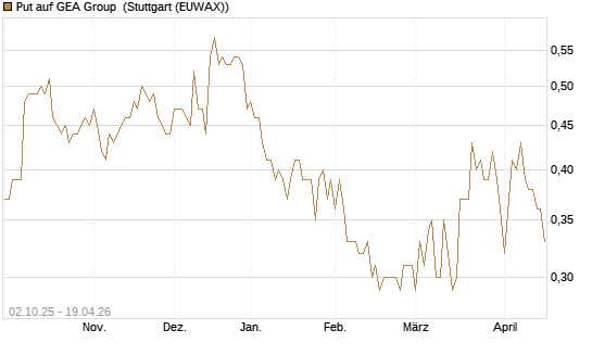 Put auf GEA Group [Morgan Stanley & Co. Int. plc] Chart