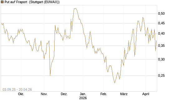 Put auf Fraport [Morgan Stanley & Co. Int. plc] Chart