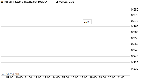 Put auf Fraport [Morgan Stanley & Co. Int. plc] Chart