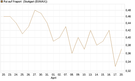 Put auf Fraport [Morgan Stanley & Co. Int. plc] Chart