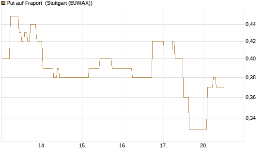 Put auf Fraport [Morgan Stanley & Co. Int. plc] Chart