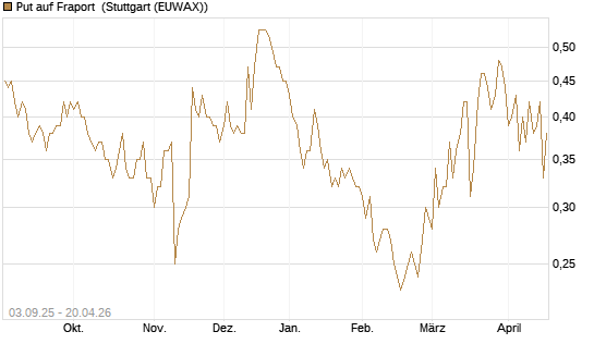 Put auf Fraport [Morgan Stanley & Co. Int. plc] Chart
