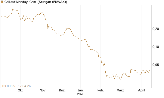 Call auf Monday. Com [Morgan Stanley & Co. Int. plc] Chart