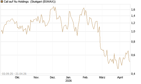 Call auf Nu Holdings [Morgan Stanley & Co. Int. plc] Chart