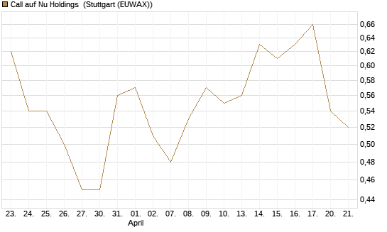Call auf Nu Holdings [Morgan Stanley & Co. Int. plc] Chart