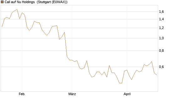Call auf Nu Holdings [Morgan Stanley & Co. Int. plc] Chart